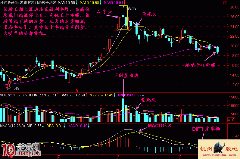 品字頭三K線組合見頂形態賣出法實戰案例圖解 品字頭三K線組合見頂形態賣出法實戰案例圖解,拾荒網