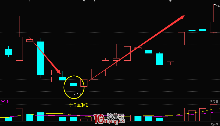 K線一針見血形態的買股技巧（圖解）,拾荒網