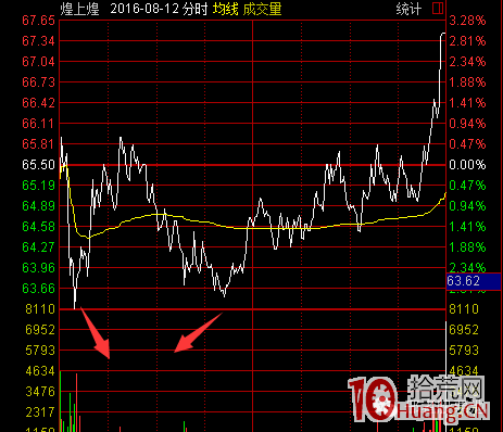 強勢股低吸戰法（圖解）,拾荒網