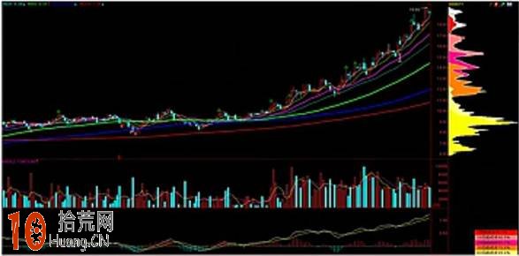 圖解買股為什麼要選拉升階段的主升浪形態,拾荒網