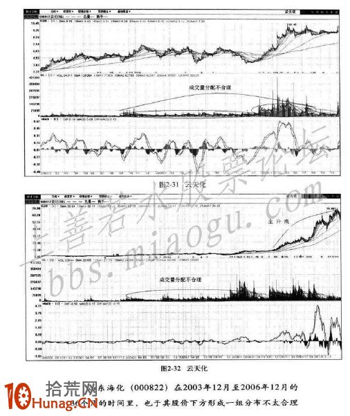 圖解大牛股形態誕生記,拾荒網