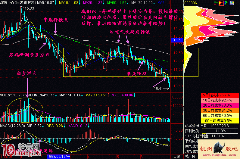 圖解如何用籌碼分析理論解釋下跌中繼形態 圖解如何用籌碼分析理論解釋下跌中繼形態,拾荒網