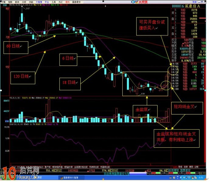 股票超跌，金盆底均線金叉共振買入法圖解,拾荒網