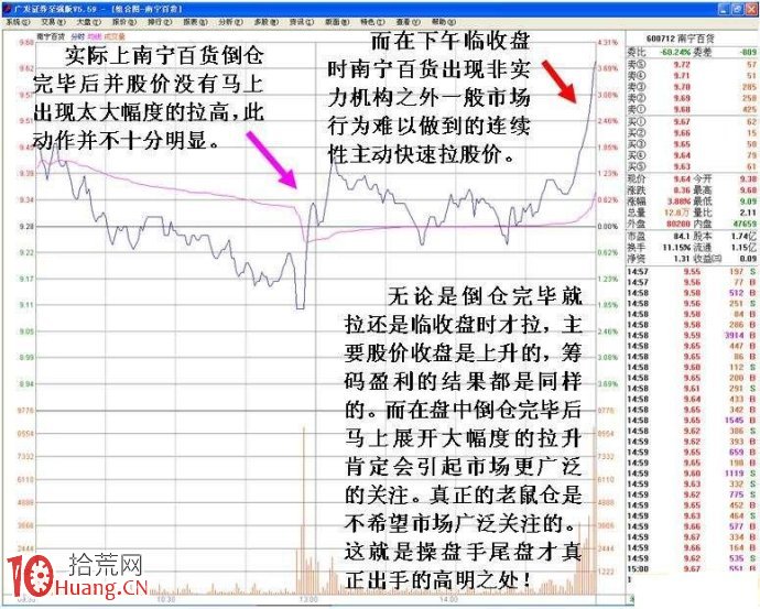 圖解手把手教你盯盤看清分時圖老鼠倉的買賣技巧 圖解手把手教你盯盤看清分時圖老鼠倉的買賣技巧,拾荒網