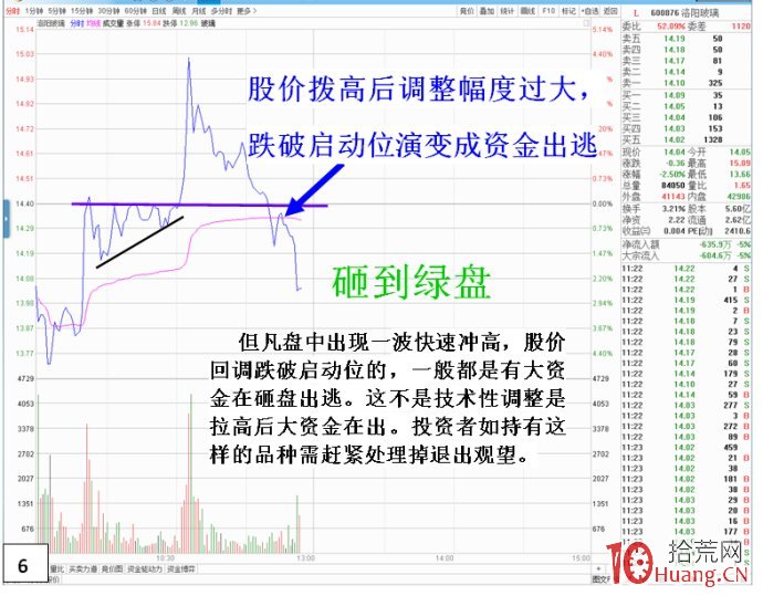 股票K線形態學與主力行為盤口運用分析(圖解) 股票K線形態學與主力行為盤口運用分析(圖解),拾荒網