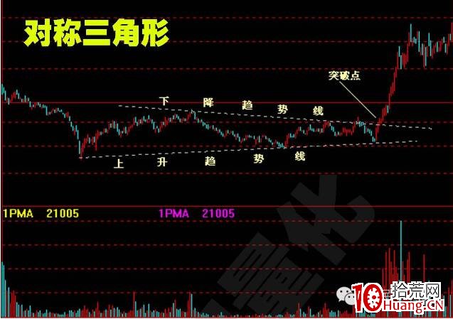 股價突破基本形態(圖解) 股價突破基本形態(圖解),拾荒網