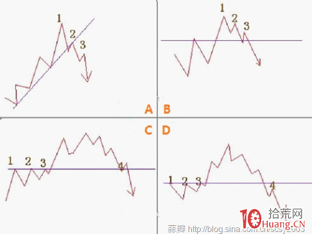 圖解股票上升趨勢被破壞的四種征兆與技術圖形演示 圖解股票上升趨勢被破壞的四種征兆與技術圖形演示,拾荒網