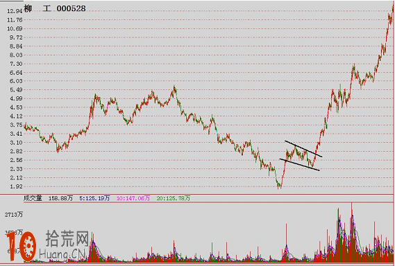 圖解如何畫V形反轉的買點 圖解如何畫V形反轉的買點,拾荒網