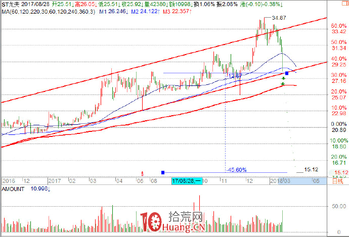 趨勢戰法，是要你尊重趨勢，而不是越跌越買（圖解）,拾荒網