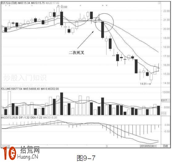 實例圖解均線二次死叉後市如何操作 實例圖解均線二次死叉後市如何操作,拾荒網