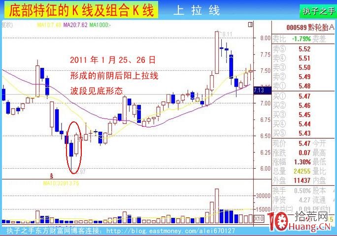 底部k線特征:上拉線(圖解) 底部k線特征:上拉線(圖解),拾荒網
