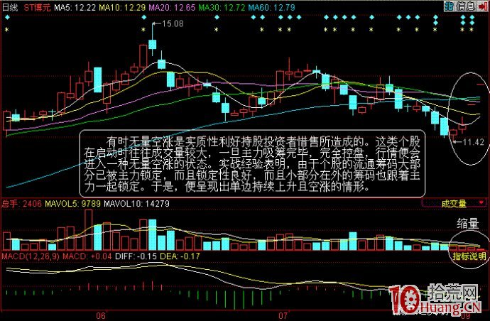 股票成交量炒股技巧之無量空漲圖解 股票成交量炒股技巧之無量空漲圖解,拾荒網