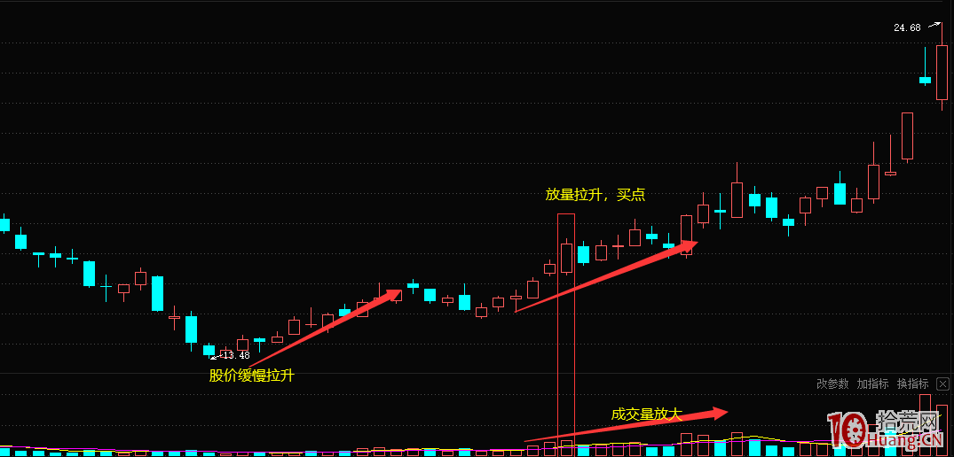 緩慢攀升後放量拉升形態的介入時機(圖解) 緩慢攀升後放量拉升形態的介入時機(圖解),拾荒網