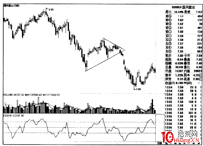三角形整理形態的買賣操作（圖解）,拾荒網