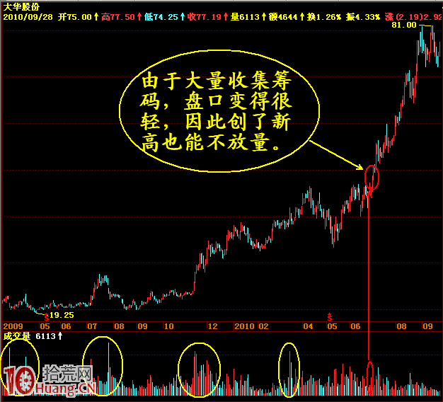 K線圖如何看莊傢意圖選股（圖解）,拾荒網