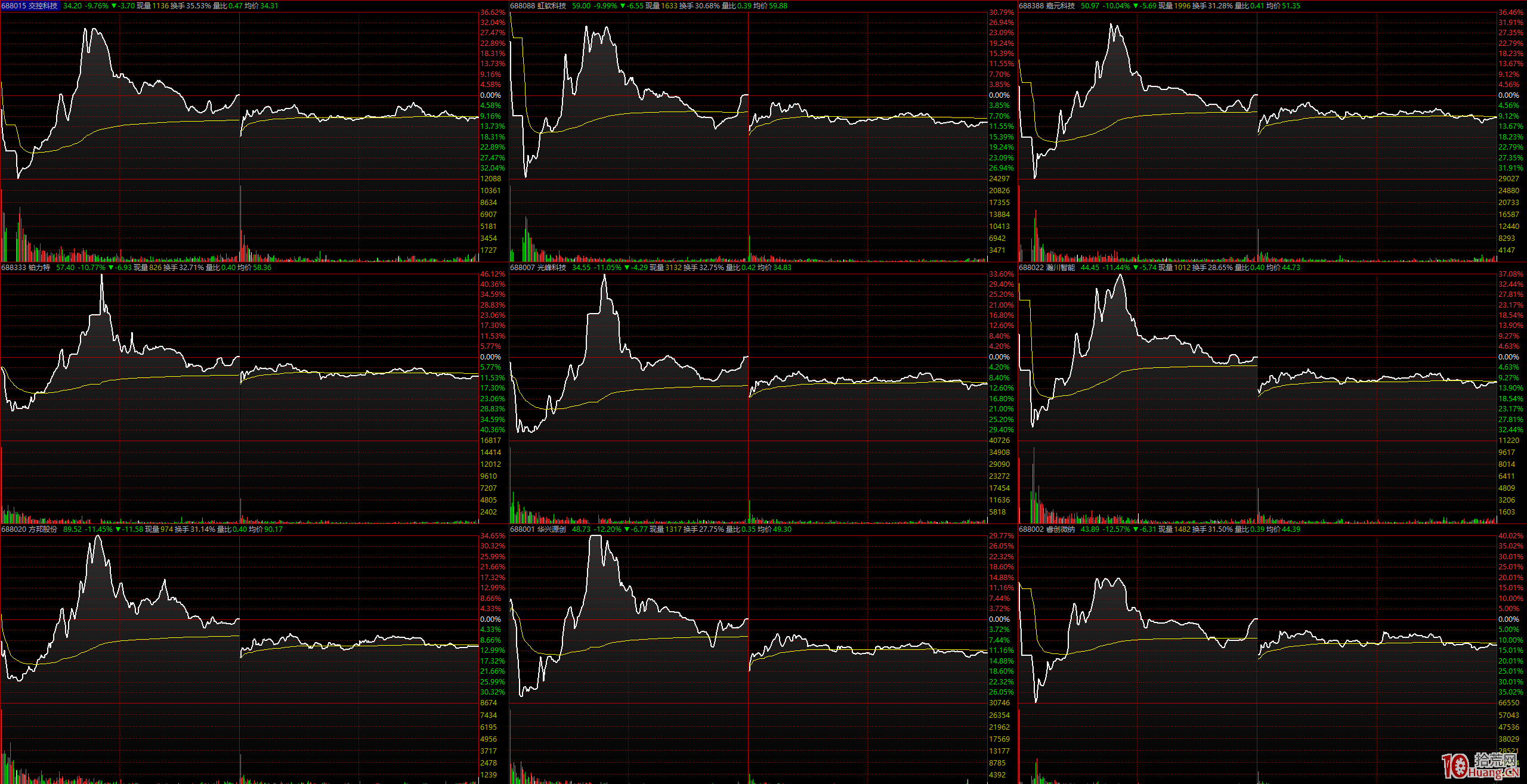 從科創板首批25隻新股2天的交易情況看,上市首日即為最高價 從科創板首批25隻新股2天的交易情況看,上市首日即為最高價,拾荒網