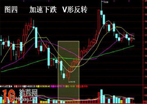 圖解加速下跌，V形反轉選股買入法,拾荒網