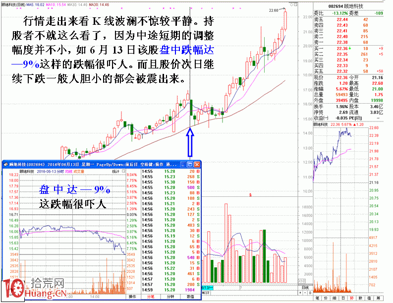 圖解上升趨勢的主力特殊洗盤特征 圖解上升趨勢的主力特殊洗盤特征,拾荒網