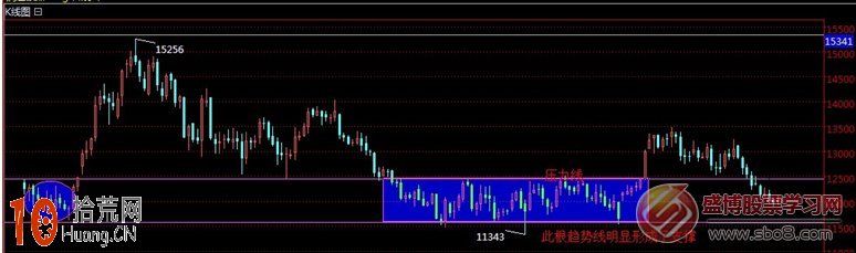 圖解如何畫線炒股：趨勢線的支撐位與壓力位,拾荒網