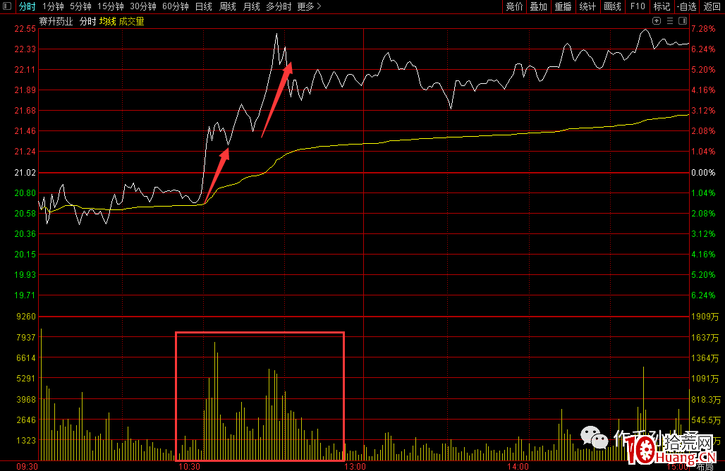 為什麼你賣瞭就漲？如何做好分時低吸？ 深度教程（圖解）,拾荒網