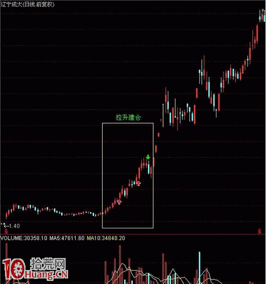 圖解強莊股啟動前的形態,拾荒網