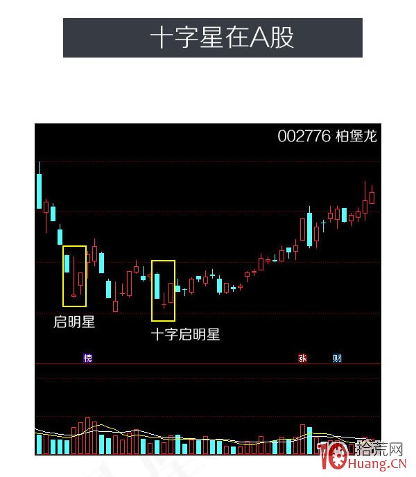 蠟燭圖的故事全集之7：星線傢族的十字星形態（圖解）,拾荒網