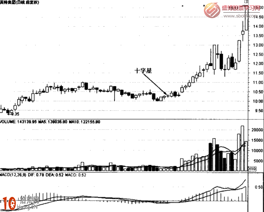 經典K線圖炒股技巧圖解:十字星 經典K線圖炒股技巧圖解:十字星,拾荒網