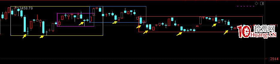 震蕩行情,指數單日長陽後的防守玩法 深度教程(圖解) 震蕩行情,指數單日長陽後的防守玩法 深度教程(圖解),拾荒網