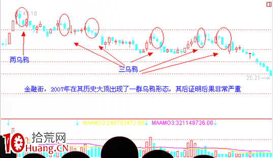 經典K線信號頭部形態研究(八):烏鴉形態(圖解) 經典K線信號頭部形態研究(八):烏鴉形態(圖解),拾荒網