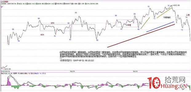 《纏論108課》61：區間套定位標準圖解（分析示范六）【背馳篇】,拾荒網