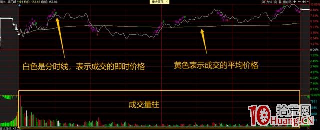 日內超短分時買入法(圖解) 日內超短分時買入法(圖解),拾荒網
