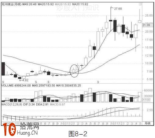 圖解月均線炒股的買入技巧 圖解月均線炒股的買入技巧,拾荒網