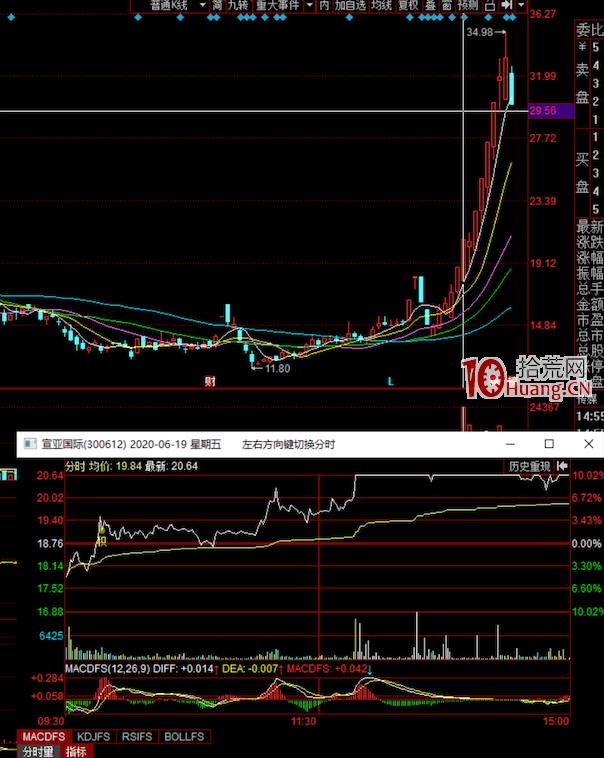 通過K線圖形分析幾個經典坐莊手法(圖解) 通過K線圖形分析幾個經典坐莊手法(圖解),拾荒網
