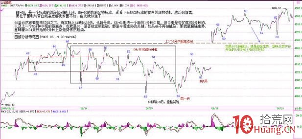 《纏論108課》60:圖解分析示范五(線段概念出現之前的走勢實例講解篇) 《纏論108課》60:圖解分析示范五(線段概念出現之前的走勢實例講解篇),拾荒網