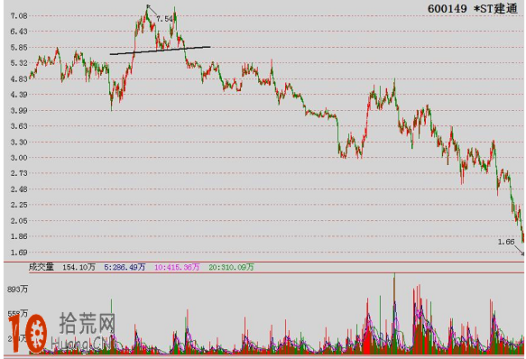 經典K線圖炒股技巧圖解：雙頂（雙重頂）,拾荒網