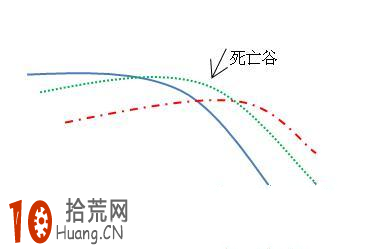 均線形態炒股圖解:均線死亡谷圖解 均線形態炒股圖解:均線死亡谷圖解,拾荒網