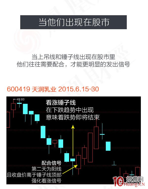 蠟燭圖的故事全集之1：反轉傢族的錘子線和上吊線（圖解）,拾荒網