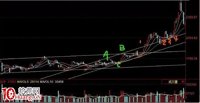 我理解中的通道線戰法(圖解) 我理解中的通道線戰法(圖解),拾荒網