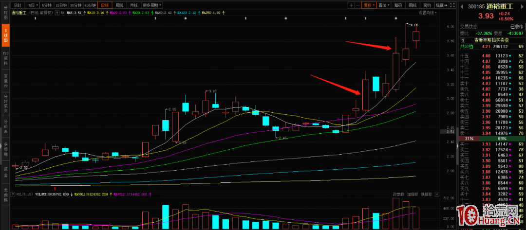 20%漲跌幅下的趨勢戰法(圖解) 20%漲跌幅下的趨勢戰法(圖解),拾荒網