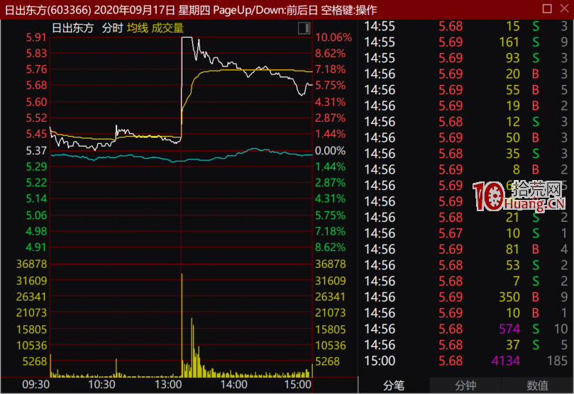 影子股戰法(圖解) 影子股戰法(圖解),拾荒網
