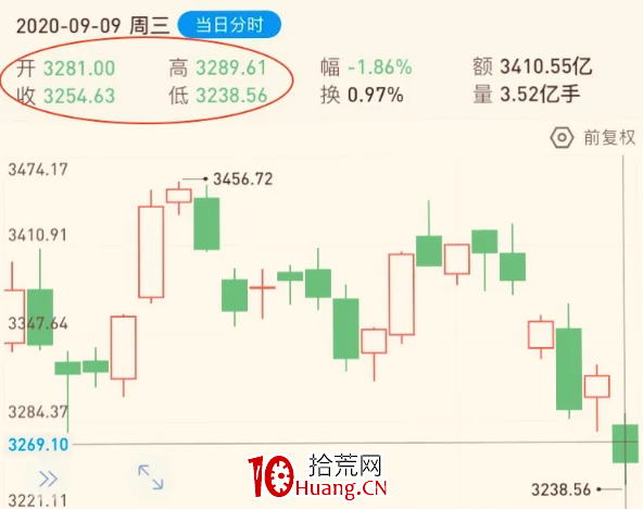 股票的K線圖走勢圖怎麼看?(圖解) 股票的K線圖走勢圖怎麼看?(圖解),拾荒網