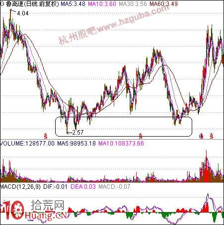 如何買股：創新低或接近新低買股法,拾荒網