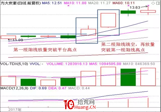 高成功率戰法之"平臺突破戰法"（圖解）,拾荒網