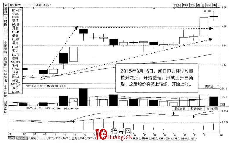 常見K線震蕩調整形態:三角形(圖解) 常見K線震蕩調整形態:三角形(圖解),拾荒網