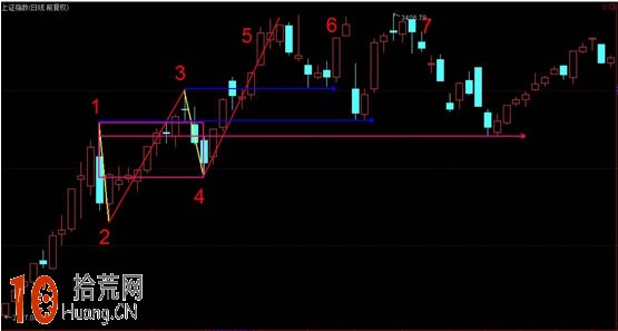 圖解如何判斷支撐位和壓力位 圖解如何判斷支撐位和壓力位,拾荒網