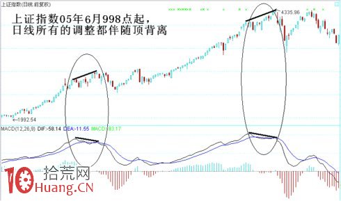 圖解定量速度:頂底背離與速率分型圖 圖解定量速度:頂底背離與速率分型圖,拾荒網
