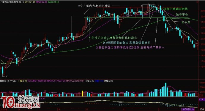 圖解如何通過對比陽線陰線的波段上漲力度判斷頂部 圖解如何通過對比陽線陰線的波段上漲力度判斷頂部,拾荒網