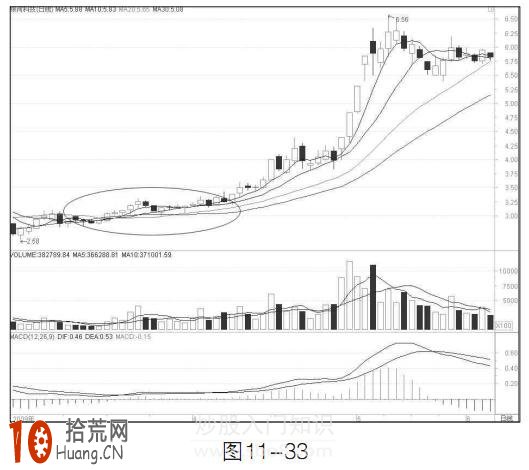 圖解均線烘雲托月形態怎麼操作 圖解均線烘雲托月形態怎麼操作,拾荒網
