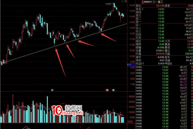 作手江南穩定盈利的低吸戰法教程 10：中長線股趨勢線低吸法（圖解）,拾荒網