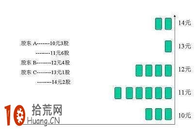 股票籌碼分佈圖的計算原理(圖解) 股票籌碼分佈圖的計算原理(圖解),拾荒網